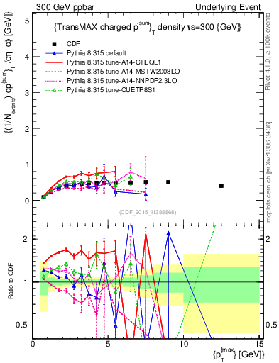 Plot of sumpt-vs-pt-trnsMax in 300 GeV ppbar collisions