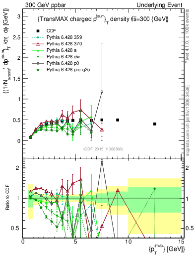 Plot of sumpt-vs-pt-trnsMax in 300 GeV ppbar collisions