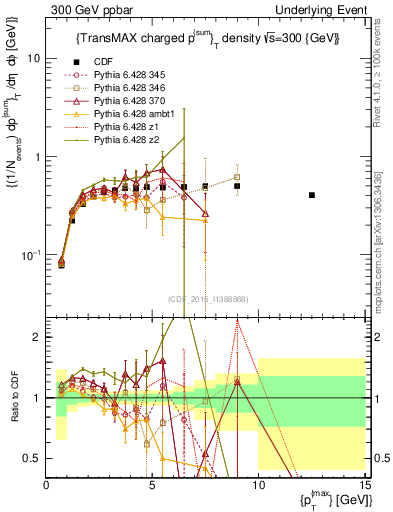 Plot of sumpt-vs-pt-trnsMax in 300 GeV ppbar collisions