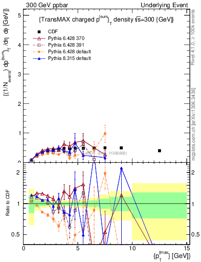 Plot of sumpt-vs-pt-trnsMax in 300 GeV ppbar collisions