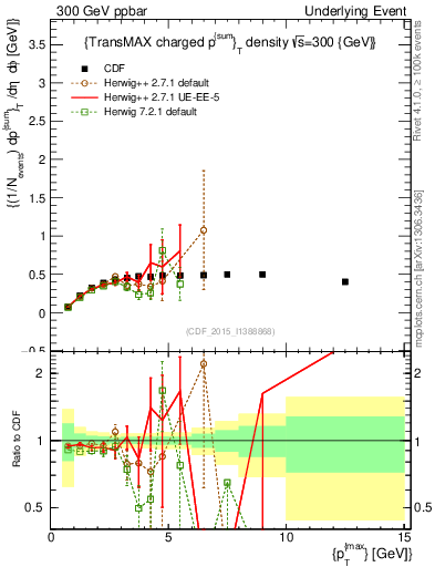 Plot of sumpt-vs-pt-trnsMax in 300 GeV ppbar collisions
