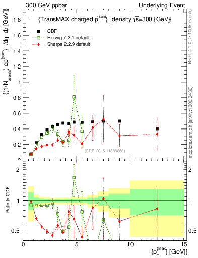 Plot of sumpt-vs-pt-trnsMax in 300 GeV ppbar collisions