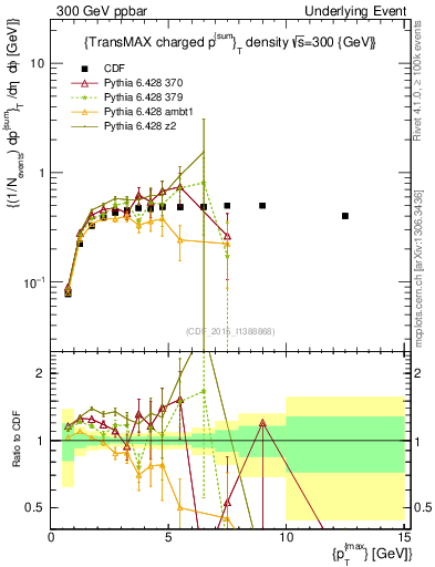 Plot of sumpt-vs-pt-trnsMax in 300 GeV ppbar collisions
