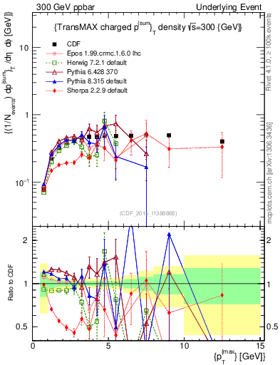 Plot of sumpt-vs-pt-trnsMax in 300 GeV ppbar collisions