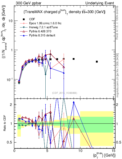 Plot of sumpt-vs-pt-trnsMax in 300 GeV ppbar collisions