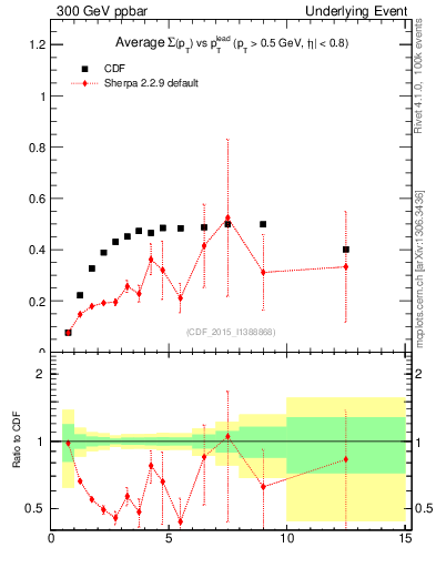 Plot of sumpt-vs-pt-trnsMax in 300 GeV ppbar collisions