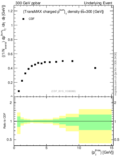 Plot of sumpt-vs-pt-trnsMax in 300 GeV ppbar collisions