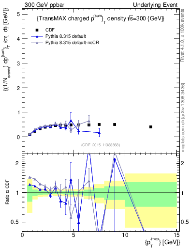 Plot of sumpt-vs-pt-trnsMax in 300 GeV ppbar collisions