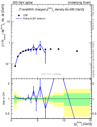 Plot of sumpt-vs-pt-trnsMax in 300 GeV ppbar collisions