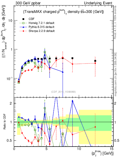 Plot of sumpt-vs-pt-trnsMax in 300 GeV ppbar collisions