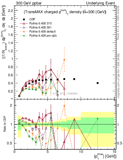 Plot of sumpt-vs-pt-trnsMax in 300 GeV ppbar collisions