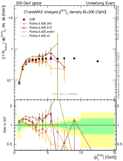 Plot of sumpt-vs-pt-trnsMax in 300 GeV ppbar collisions