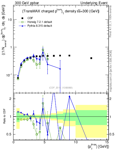 Plot of sumpt-vs-pt-trnsMax in 300 GeV ppbar collisions