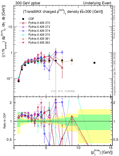 Plot of sumpt-vs-pt-trnsMax in 300 GeV ppbar collisions