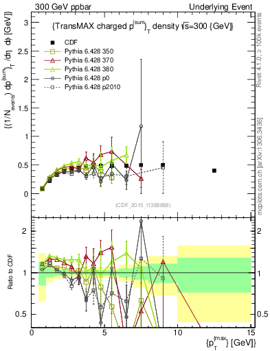 Plot of sumpt-vs-pt-trnsMax in 300 GeV ppbar collisions