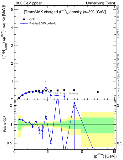 Plot of sumpt-vs-pt-trnsMax in 300 GeV ppbar collisions