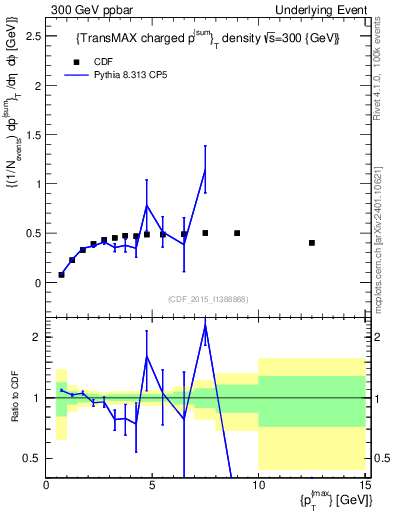 Plot of sumpt-vs-pt-trnsMax in 300 GeV ppbar collisions