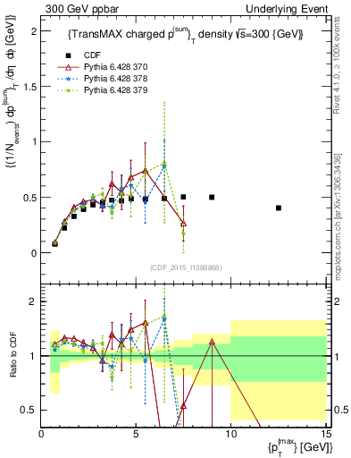 Plot of sumpt-vs-pt-trnsMax in 300 GeV ppbar collisions