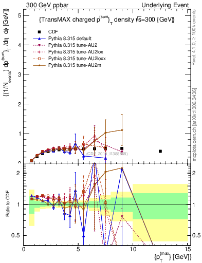 Plot of sumpt-vs-pt-trnsMax in 300 GeV ppbar collisions