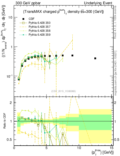 Plot of sumpt-vs-pt-trnsMax in 300 GeV ppbar collisions