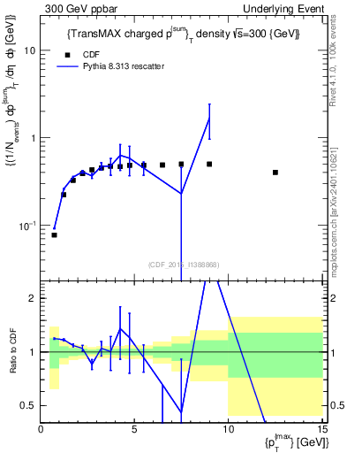 Plot of sumpt-vs-pt-trnsMax in 300 GeV ppbar collisions