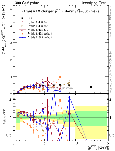 Plot of sumpt-vs-pt-trnsMax in 300 GeV ppbar collisions