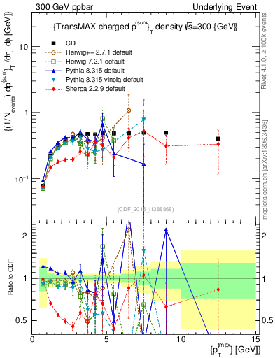 Plot of sumpt-vs-pt-trnsMax in 300 GeV ppbar collisions