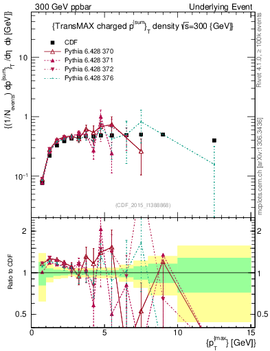 Plot of sumpt-vs-pt-trnsMax in 300 GeV ppbar collisions