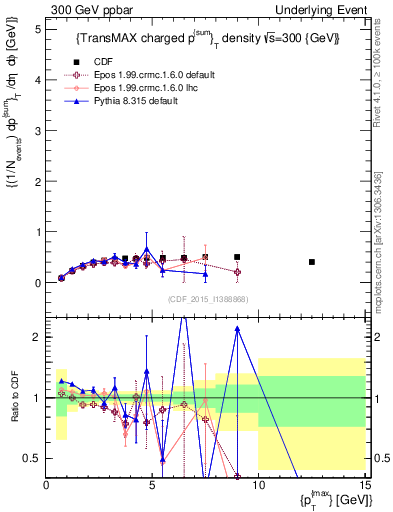 Plot of sumpt-vs-pt-trnsMax in 300 GeV ppbar collisions