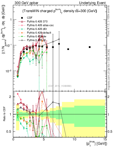 Plot of sumpt-vs-pt-trnsMin in 300 GeV ppbar collisions