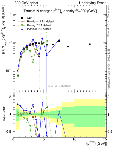 Plot of sumpt-vs-pt-trnsMin in 300 GeV ppbar collisions