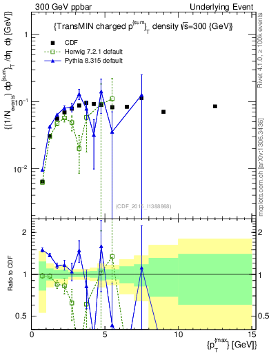 Plot of sumpt-vs-pt-trnsMin in 300 GeV ppbar collisions