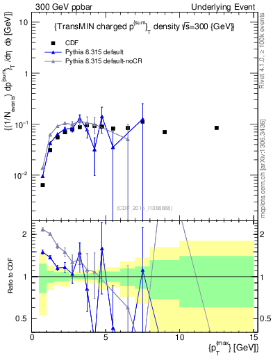Plot of sumpt-vs-pt-trnsMin in 300 GeV ppbar collisions