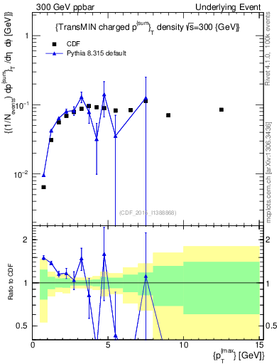 Plot of sumpt-vs-pt-trnsMin in 300 GeV ppbar collisions