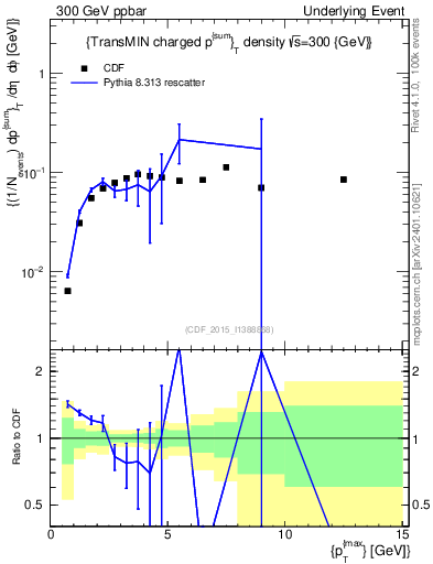 Plot of sumpt-vs-pt-trnsMin in 300 GeV ppbar collisions