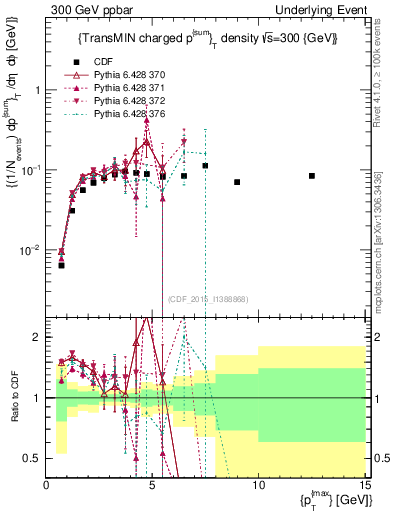 Plot of sumpt-vs-pt-trnsMin in 300 GeV ppbar collisions