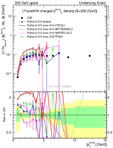Plot of sumpt-vs-pt-trnsMin in 300 GeV ppbar collisions