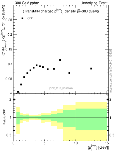 Plot of sumpt-vs-pt-trnsMin in 300 GeV ppbar collisions
