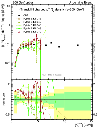 Plot of sumpt-vs-pt-trnsMin in 300 GeV ppbar collisions