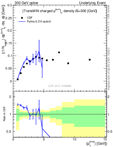 Plot of sumpt-vs-pt-trnsMin in 300 GeV ppbar collisions