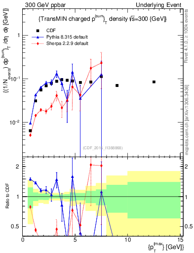 Plot of sumpt-vs-pt-trnsMin in 300 GeV ppbar collisions