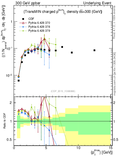 Plot of sumpt-vs-pt-trnsMin in 300 GeV ppbar collisions