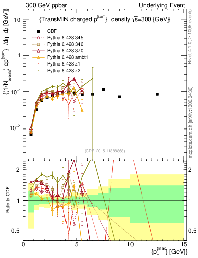 Plot of sumpt-vs-pt-trnsMin in 300 GeV ppbar collisions