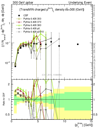 Plot of sumpt-vs-pt-trnsMin in 300 GeV ppbar collisions