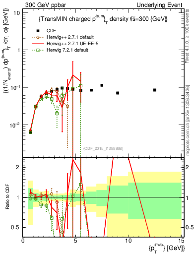 Plot of sumpt-vs-pt-trnsMin in 300 GeV ppbar collisions