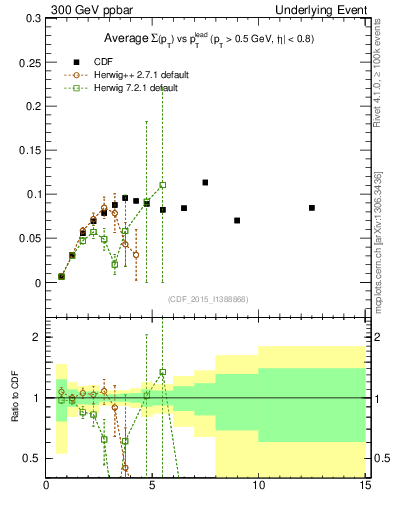Plot of sumpt-vs-pt-trnsMin in 300 GeV ppbar collisions