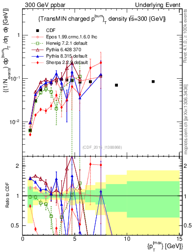 Plot of sumpt-vs-pt-trnsMin in 300 GeV ppbar collisions