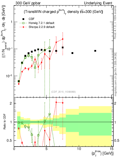 Plot of sumpt-vs-pt-trnsMin in 300 GeV ppbar collisions