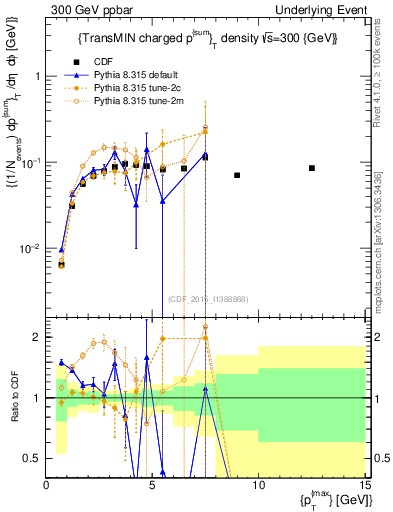 Plot of sumpt-vs-pt-trnsMin in 300 GeV ppbar collisions
