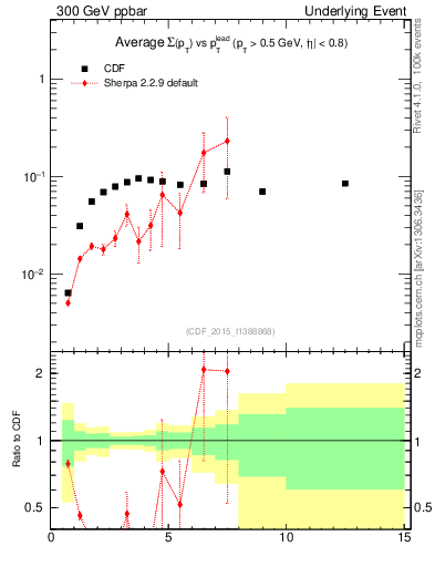Plot of sumpt-vs-pt-trnsMin in 300 GeV ppbar collisions